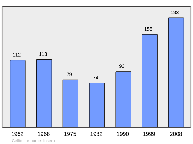 Soubor:Population - Municipality code 25263.png