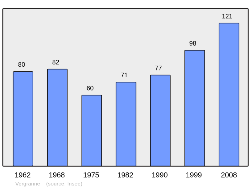 Soubor:Population - Municipality code 25602.png