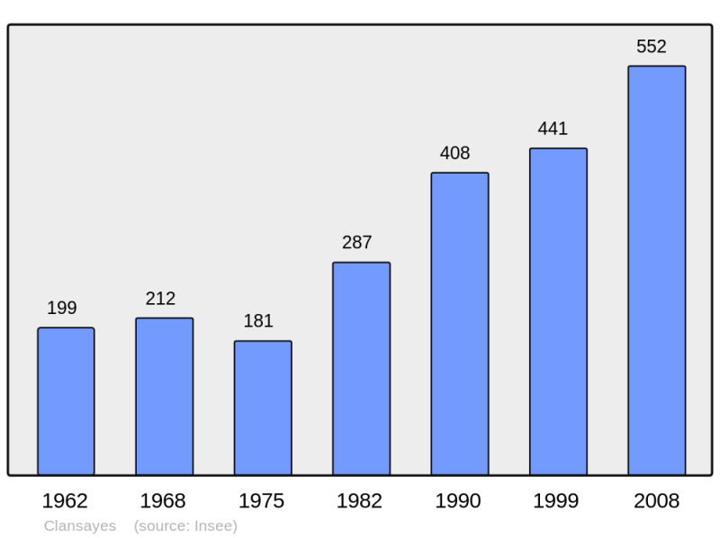 Soubor:Population - Municipality code 26093.png