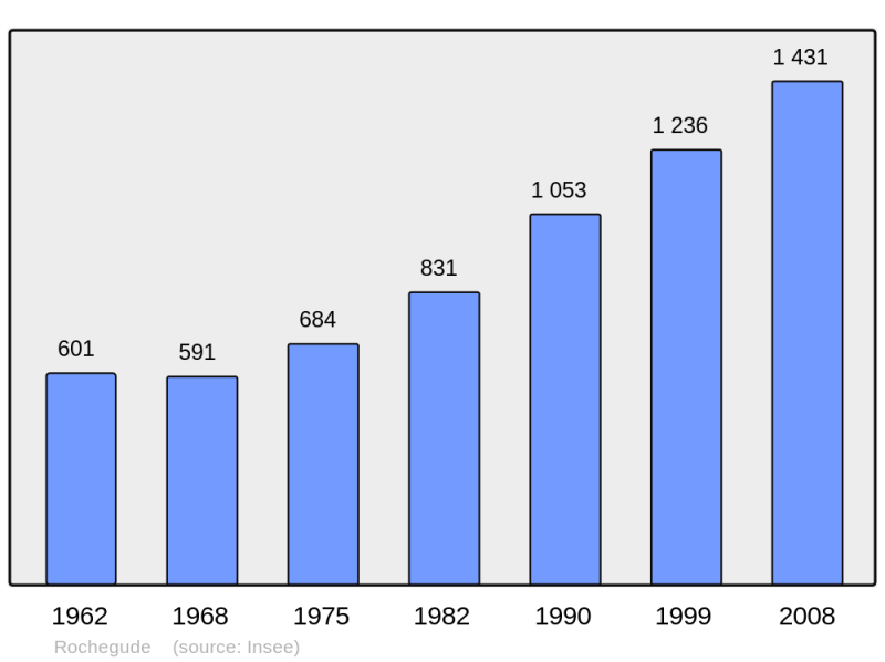 Soubor:Population - Municipality code 26275.png