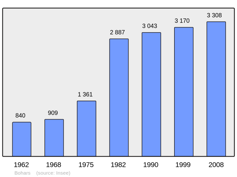 Soubor:Population - Municipality code 29011.png