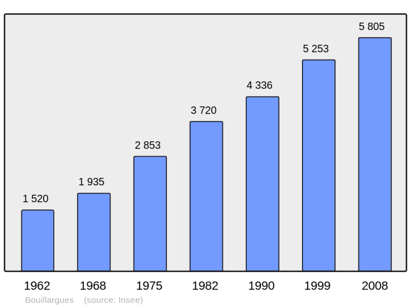 Soubor:Population - Municipality code 30047.png