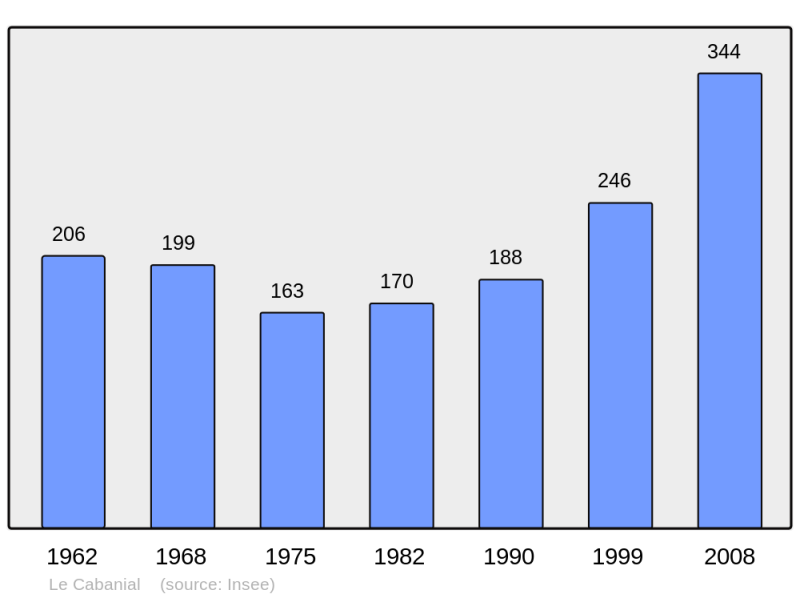 Soubor:Population - Municipality code 31097.png