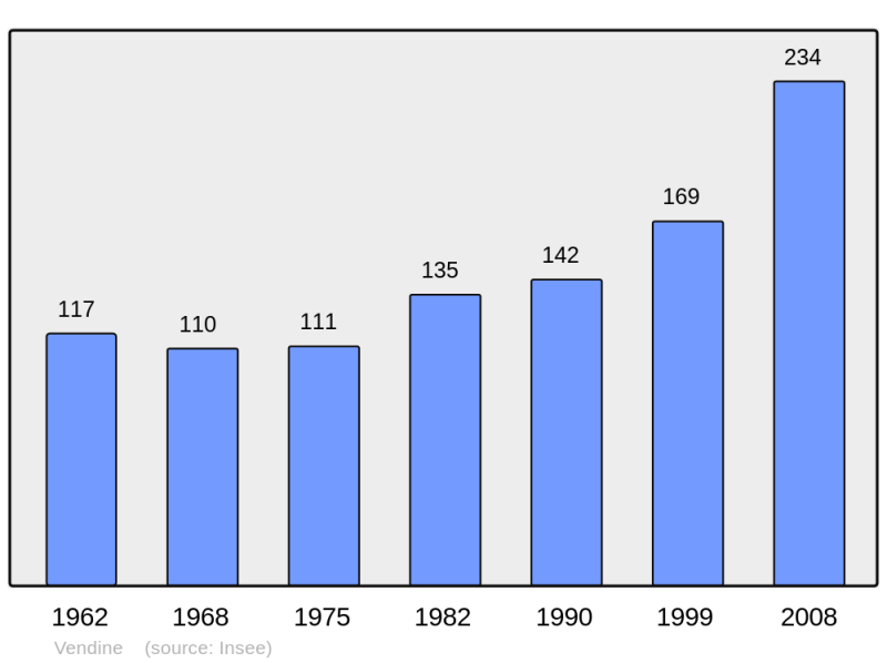 Soubor:Population - Municipality code 31571.png