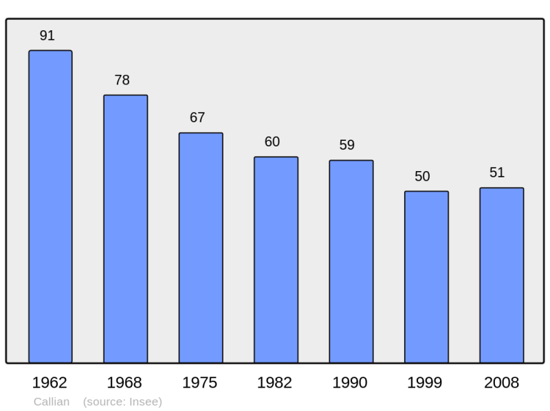 Soubor:Population - Municipality code 32072.png