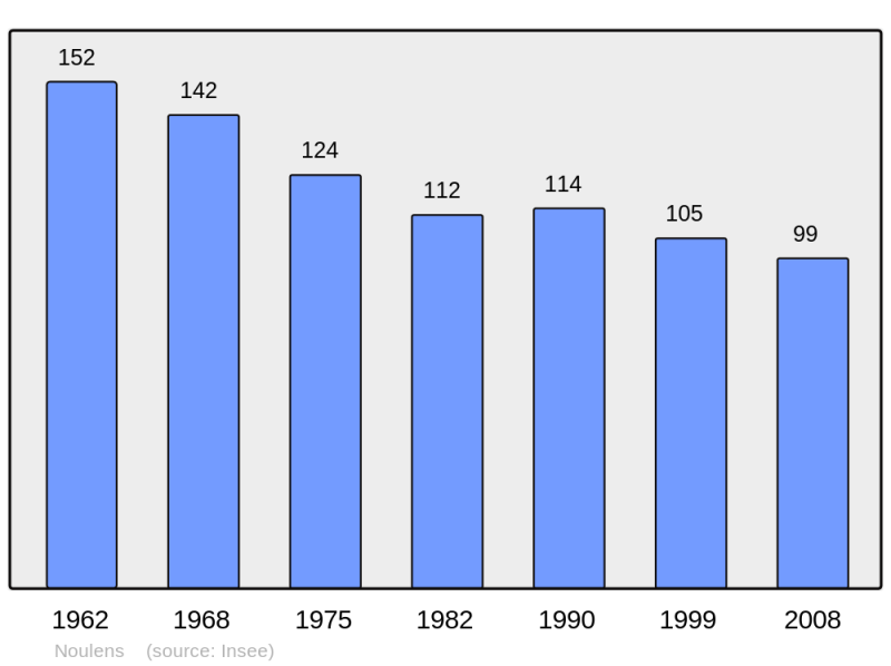 Soubor:Population - Municipality code 32299.png