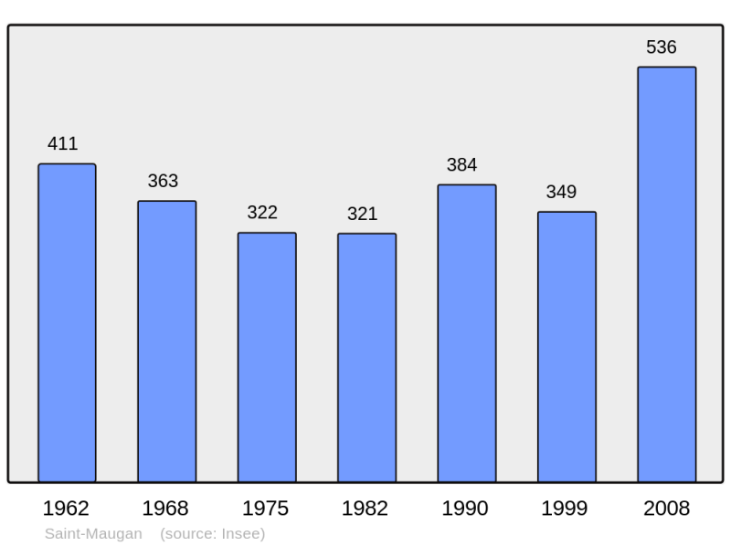 Soubor:Population - Municipality code 35295.png