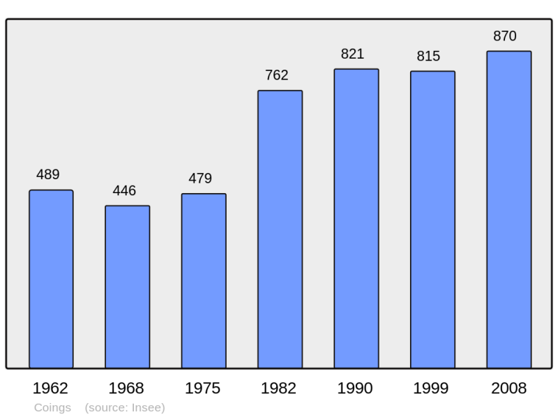 Soubor:Population - Municipality code 36057.png