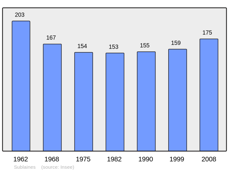 Soubor:Population - Municipality code 37253.png