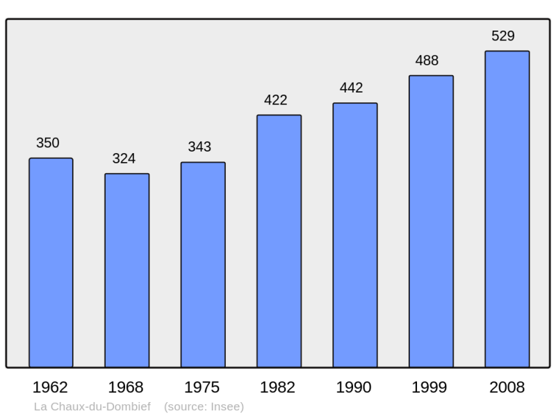 Soubor:Population - Municipality code 39131.png
