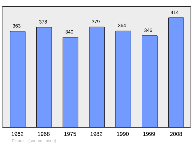 Soubor:Population - Municipality code 39429.png