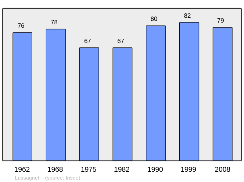 Soubor:Population - Municipality code 40166.png