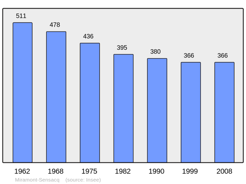 Soubor:Population - Municipality code 40185.png