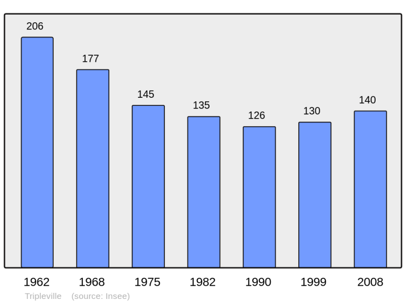 Soubor:Population - Municipality code 41264.png