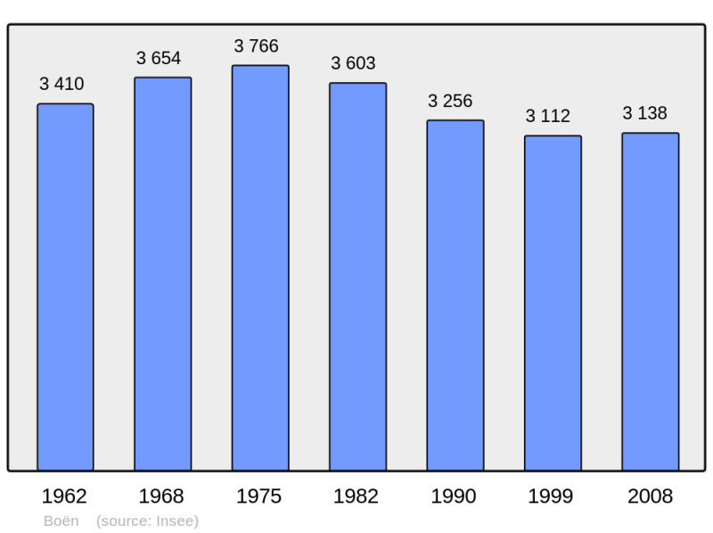 Soubor:Population - Municipality code 42019.png