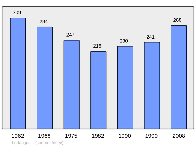 Soubor:Population - Municipality code 43123.png