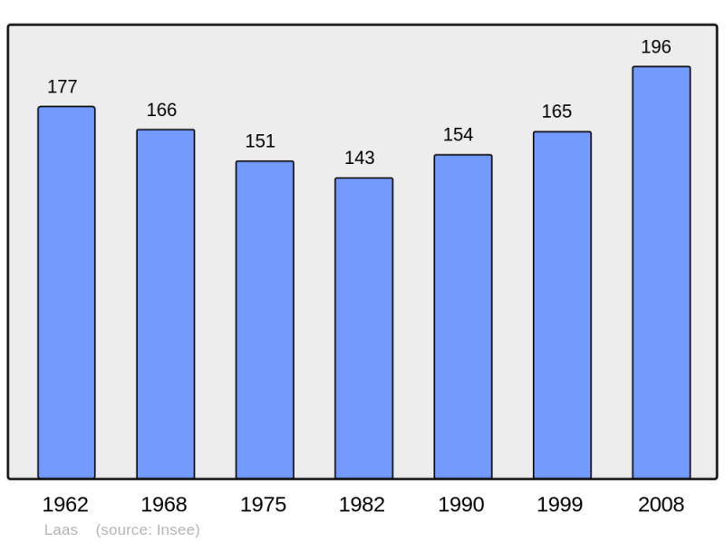 Soubor:Population - Municipality code 45177.png