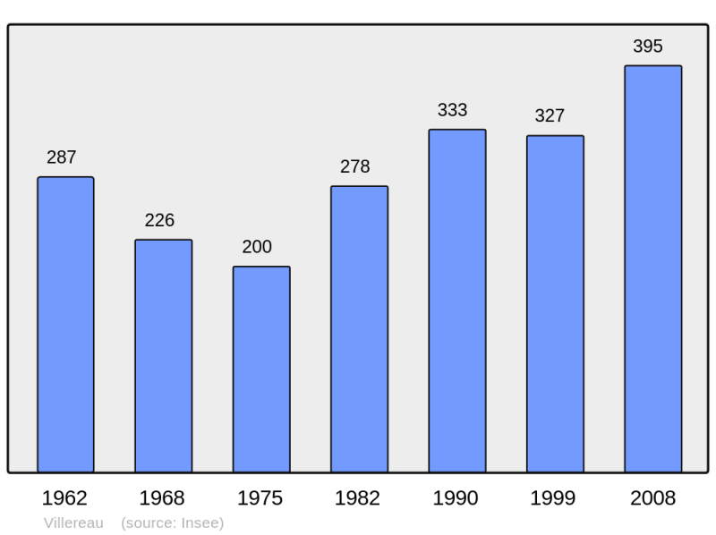 Soubor:Population - Municipality code 45342.png