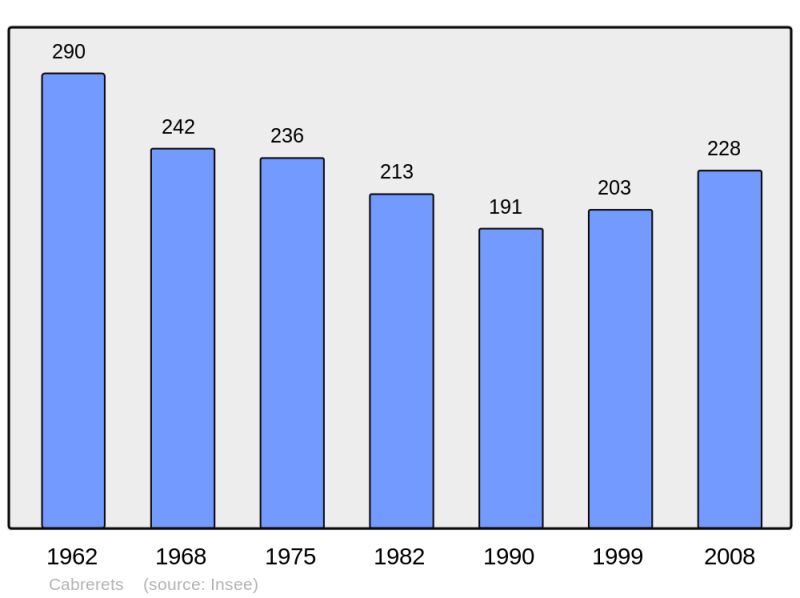 Soubor:Population - Municipality code 46040.png