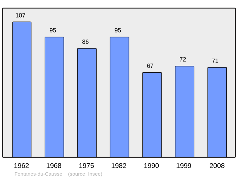 Soubor:Population - Municipality code 46110.png