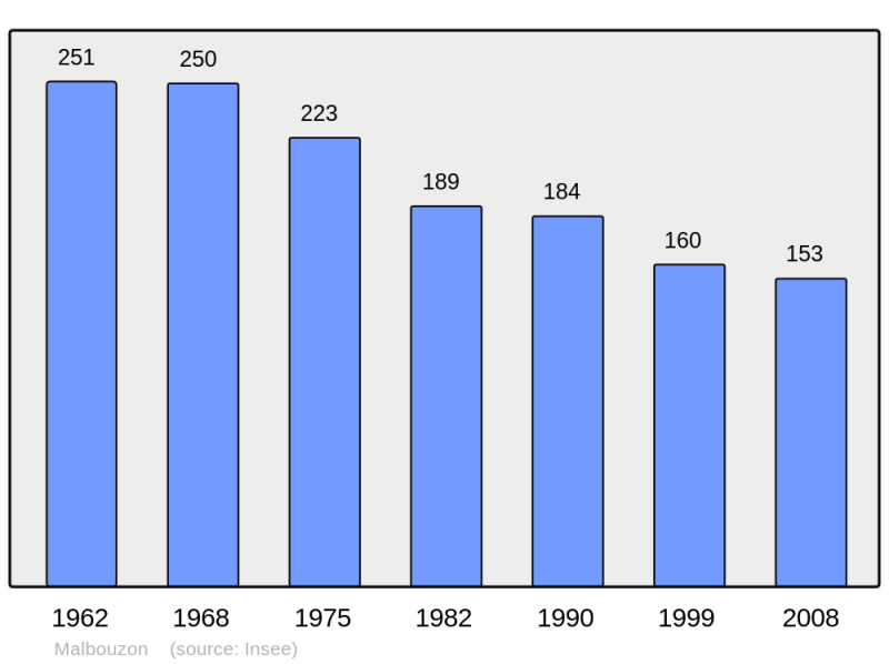 Soubor:Population - Municipality code 48087.png