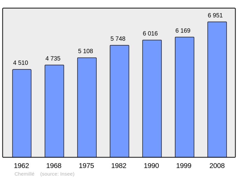 Soubor:Population - Municipality code 49092.png