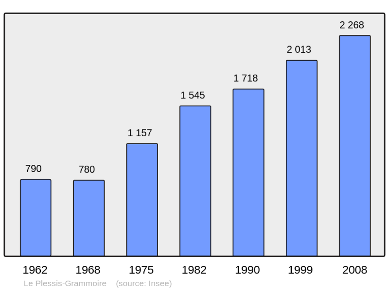Soubor:Population - Municipality code 49241.png