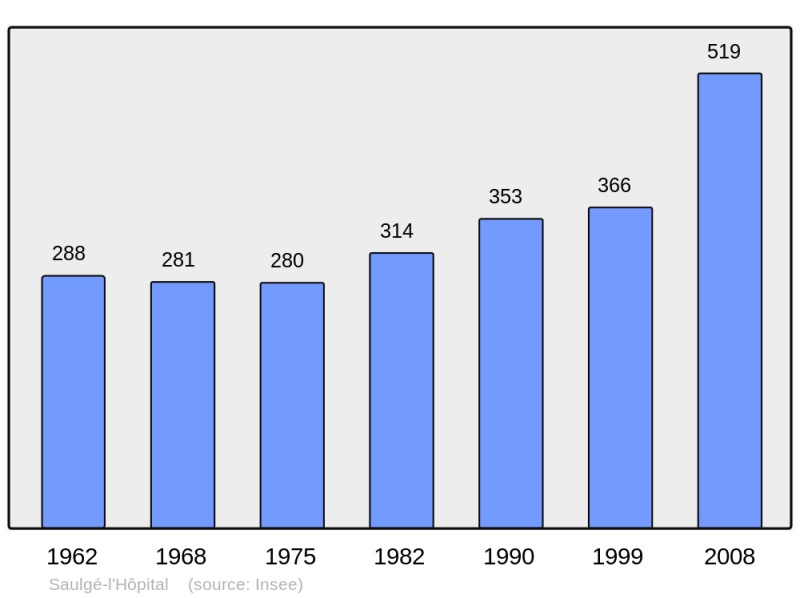 Soubor:Population - Municipality code 49327.png