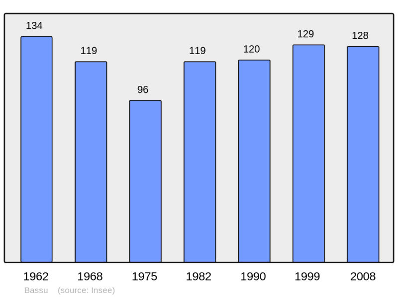 Soubor:Population - Municipality code 51039.png