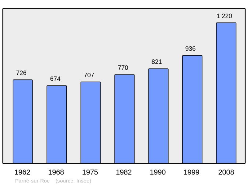 Soubor:Population - Municipality code 53175.png