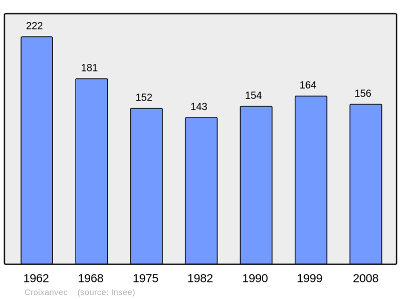 Soubor:Population - Municipality code 56049.png