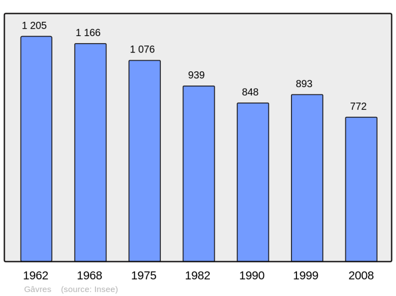 Soubor:Population - Municipality code 56062.png
