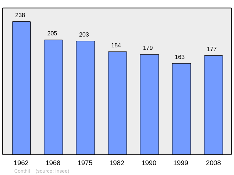 Soubor:Population - Municipality code 57151.png