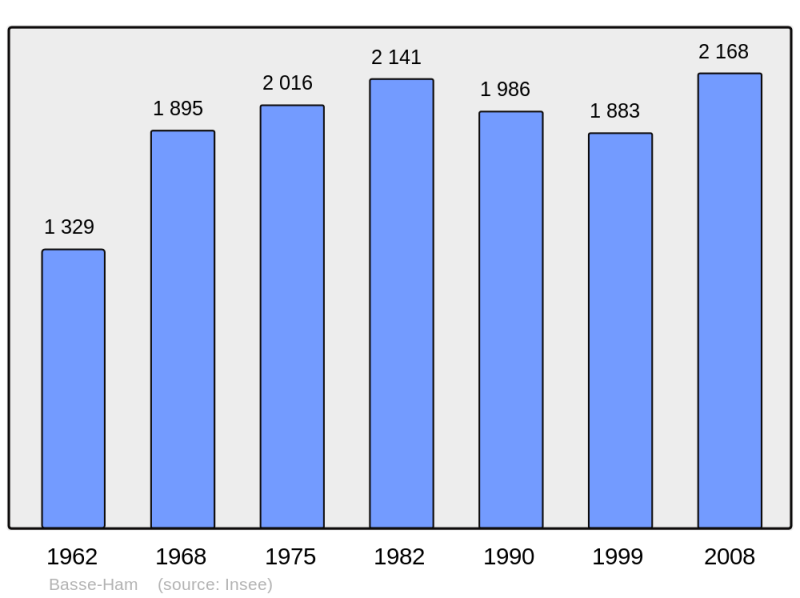 Soubor:Population - Municipality code 57287.png