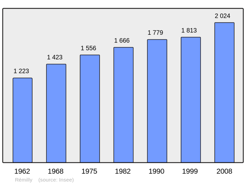 Soubor:Population - Municipality code 57572.png