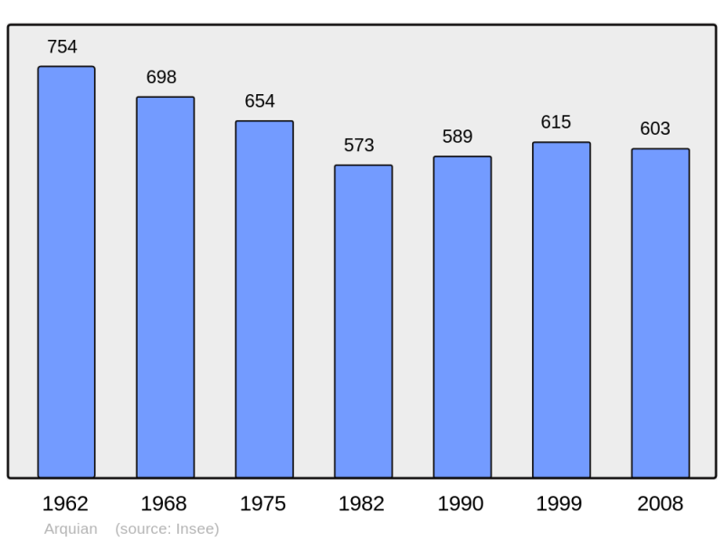 Soubor:Population - Municipality code 58012.png