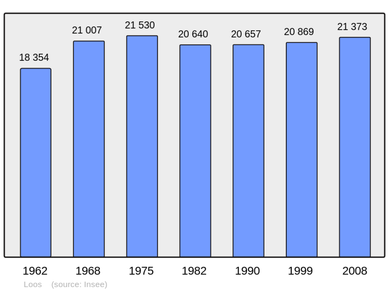 Soubor:Population - Municipality code 59360.png