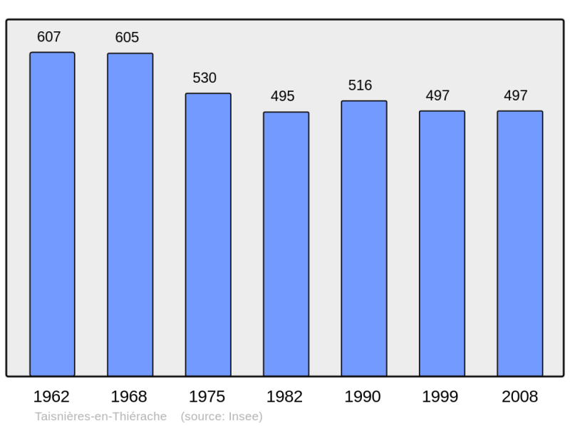 Soubor:Population - Municipality code 59583.png