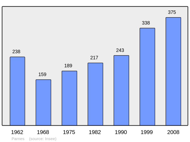 Soubor:Population - Municipality code 60487.png