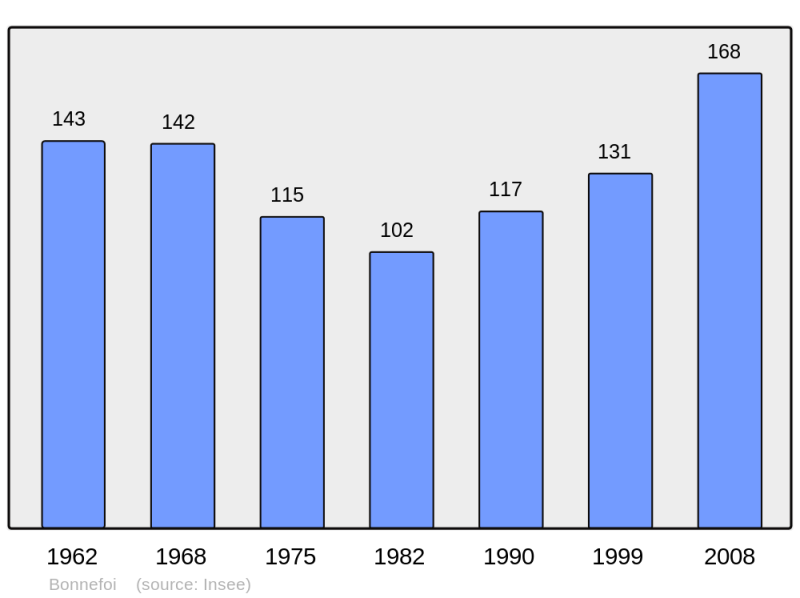 Soubor:Population - Municipality code 61052.png