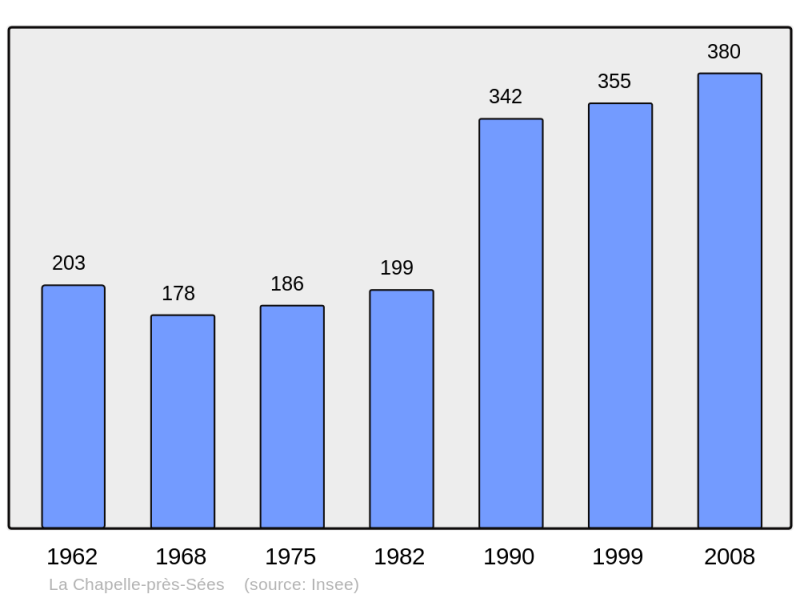 Soubor:Population - Municipality code 61098.png