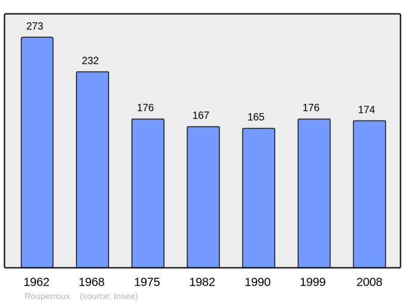Soubor:Population - Municipality code 61357.png