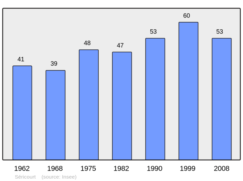 Soubor:Population - Municipality code 62791.png