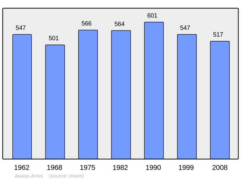 Soubor:Population - Municipality code 64064.png
