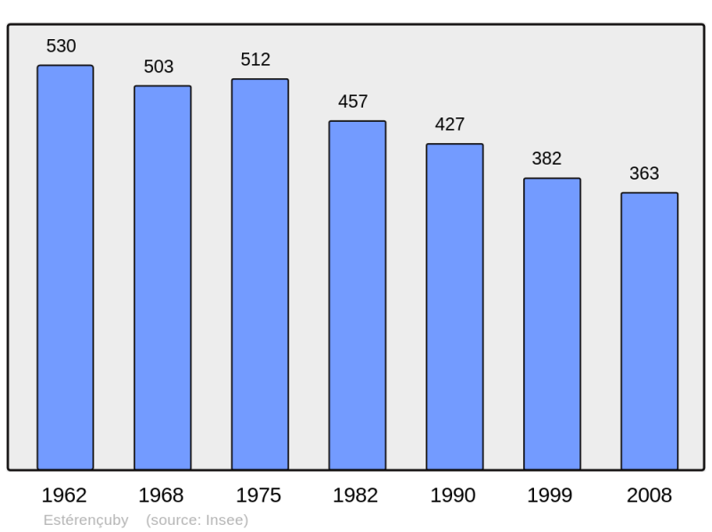Soubor:Population - Municipality code 64218.png