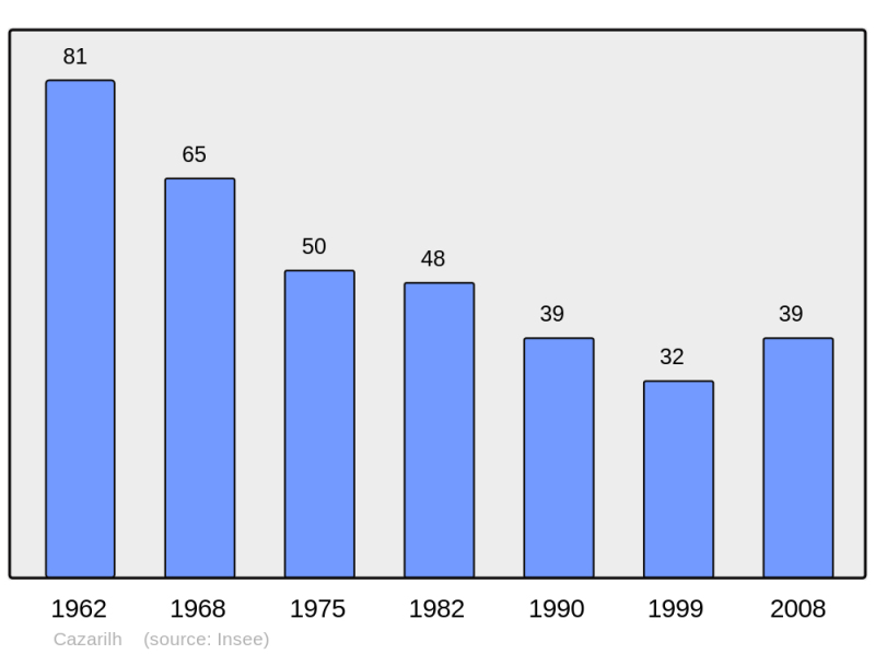 Soubor:Population - Municipality code 65139.png