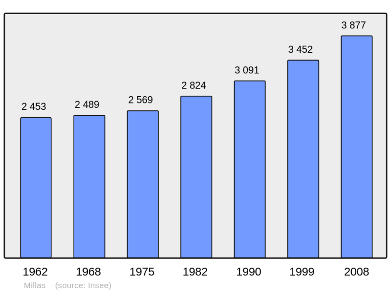 Soubor:Population - Municipality code 66108.png