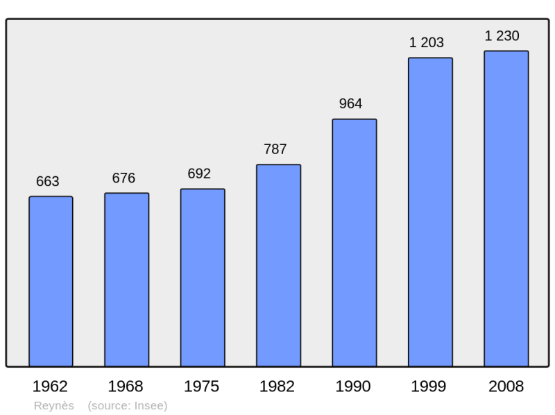 Soubor:Population - Municipality code 66160.png