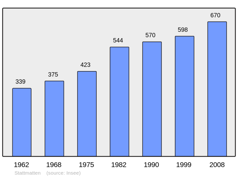 Soubor:Population - Municipality code 67476.png
