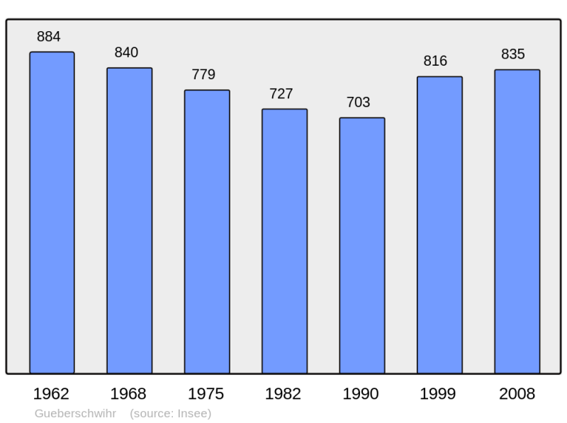 Soubor:Population - Municipality code 68111.png